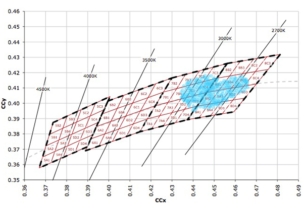 Cree Hypothetical chromaticity variation